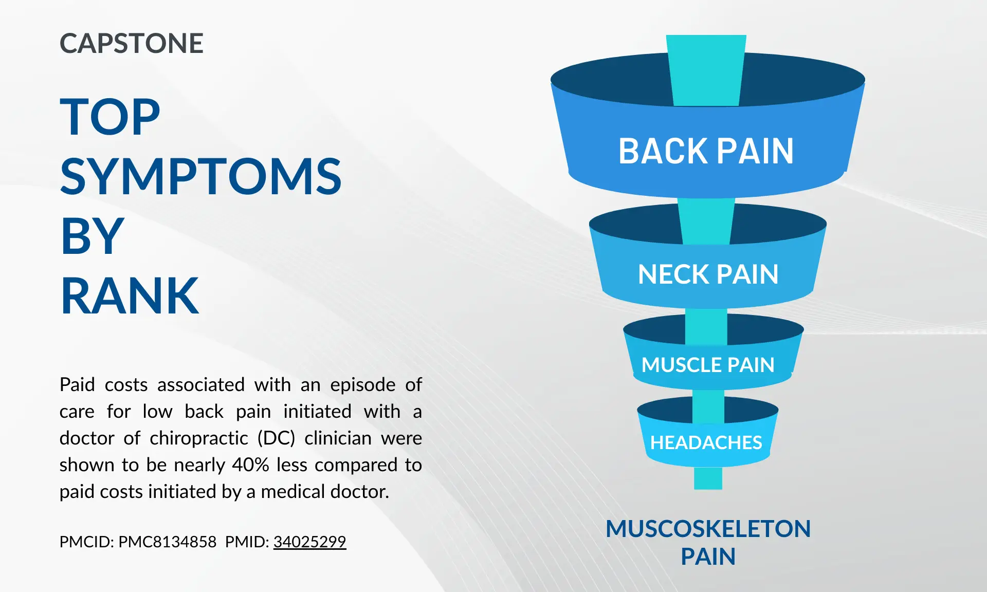 Top symptoms by rank